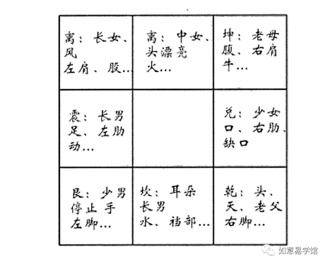 奇门遁甲构建的模型,为八卦九宫图.