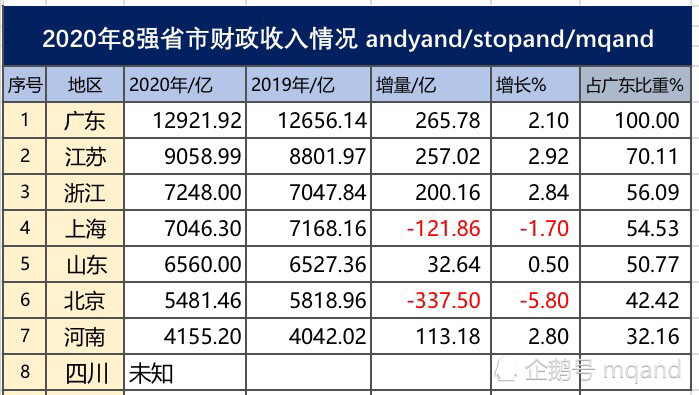 江苏省的gdp排名2020年(3)