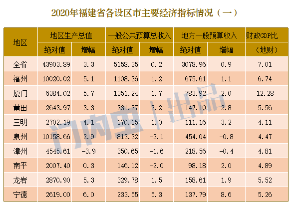 2020福建gdp