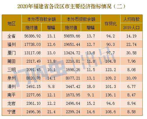 2020福建gdp