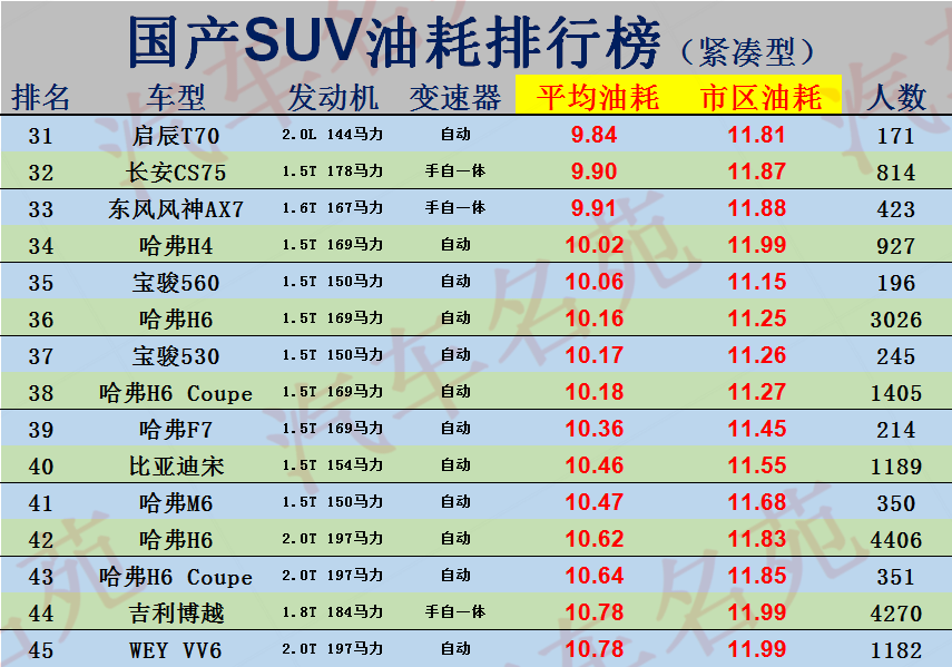 最新国产suv油耗排行榜出炉:前十名不足9个油,瑞虎7,宋很省油