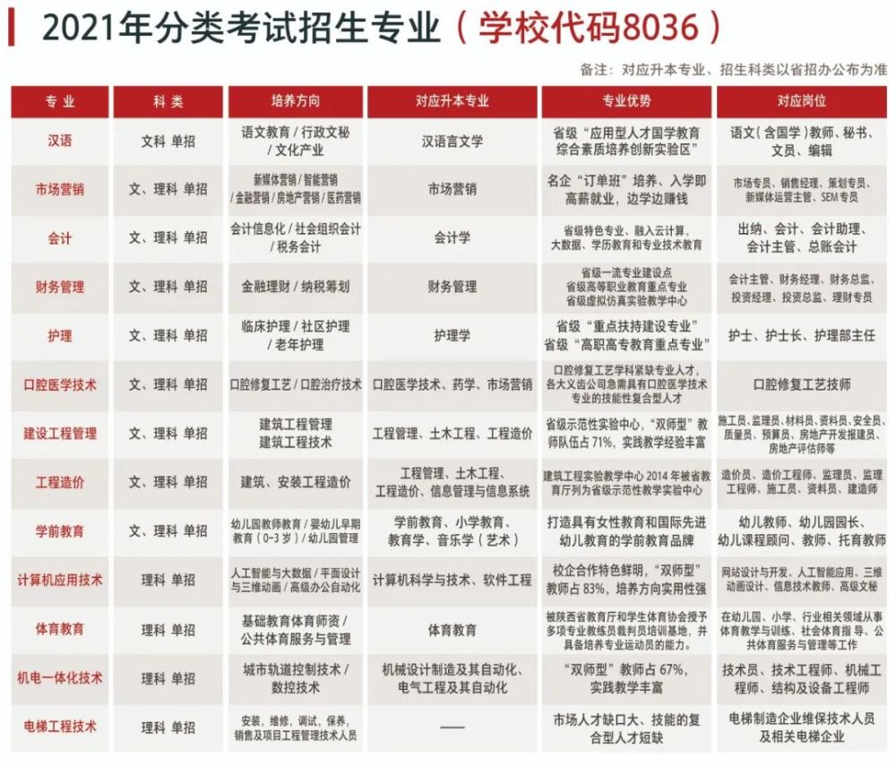 重磅发布2021年陕西高职分类考试招生3月4日开始报名