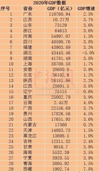 全国2020gdp各省排名_2020各省省会gdp排名