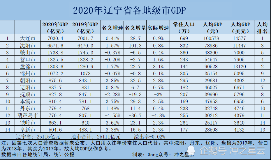 2020辽宁各市gdp排名,大连位居第一名,沈阳暂列第二