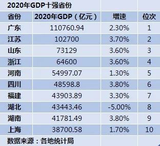 广东省gdp2020_2020广东省21个市gdp