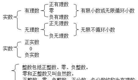 2,无理数 在理解无理数时,要抓住"无限不循环"这一时之,归纳起来有四