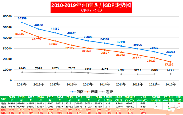 四川pk河南gdp_河南VS浙江 GDP排行榜第四第五差距多远 77家豫股净资产总和不及宁波银行(2)