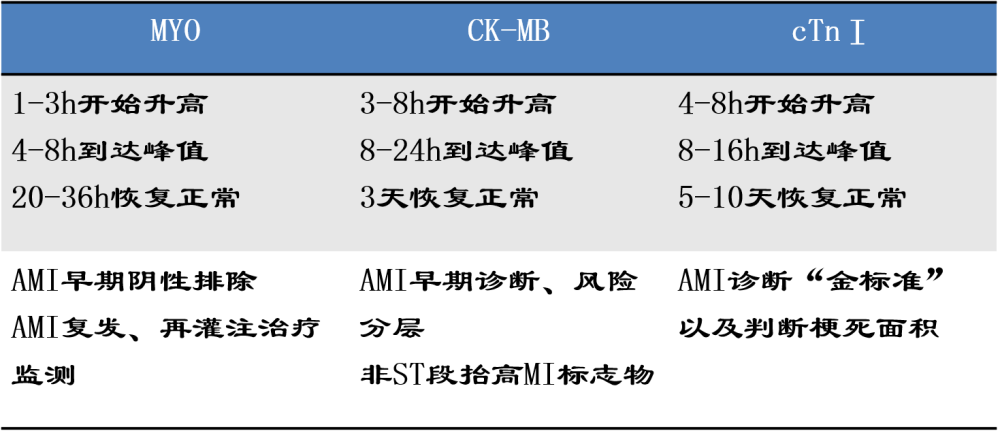 心肌三联检:ckmb ctnl myo,让结果更快更准确