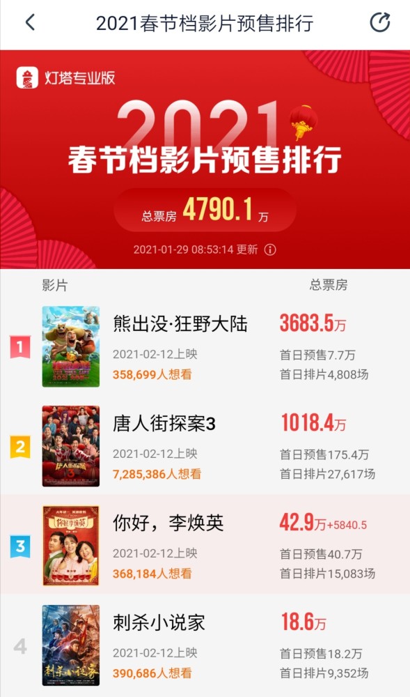 宅家过年也安逸|电影院可开放 今日7部春节档影片预售