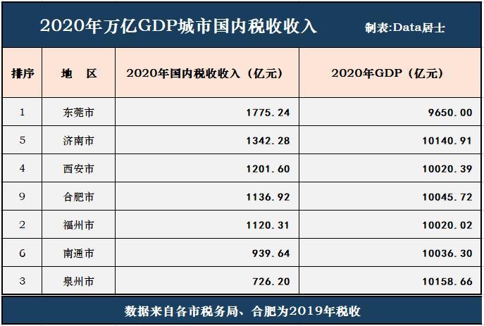东莞和宁波的GDP