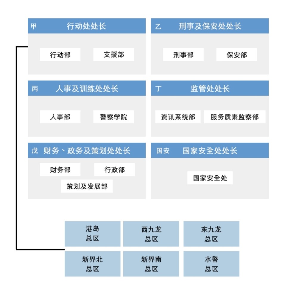 香港警务处的架构简图