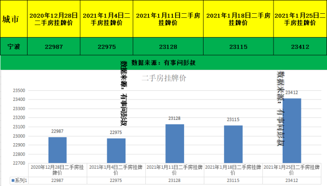 宁波房价已经处于绝对的高点，但是宁波房价却是无锡房价的两倍_腾讯新闻