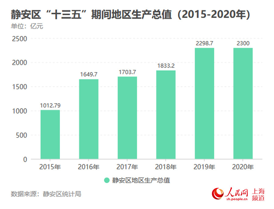 十三五期间上海gdp增长率_中国历年gdp增长率图(2)