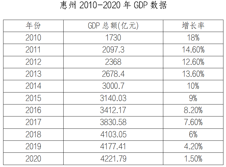 我们统计了惠州近十年gdp的变化情况一起来看看