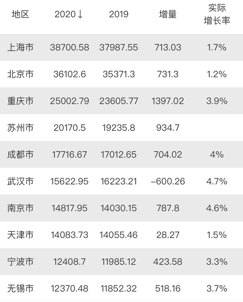 重庆市gdp2020多少亿_2020年全国GDP超100万亿元,重庆贡献了多少
