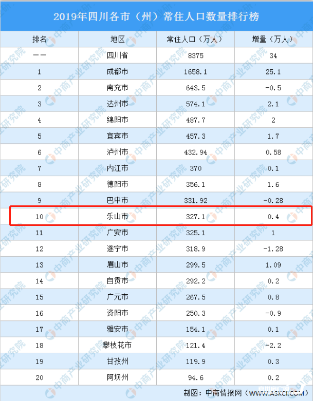 乐山常住人口_一座只为了吃都能跑一趟的城市,我就问你吃过油炸没有