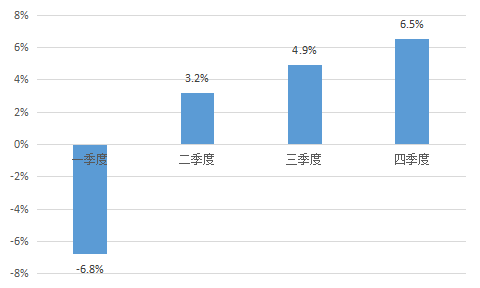 中国2020gdp四个季度_2020年中国gdp(2)