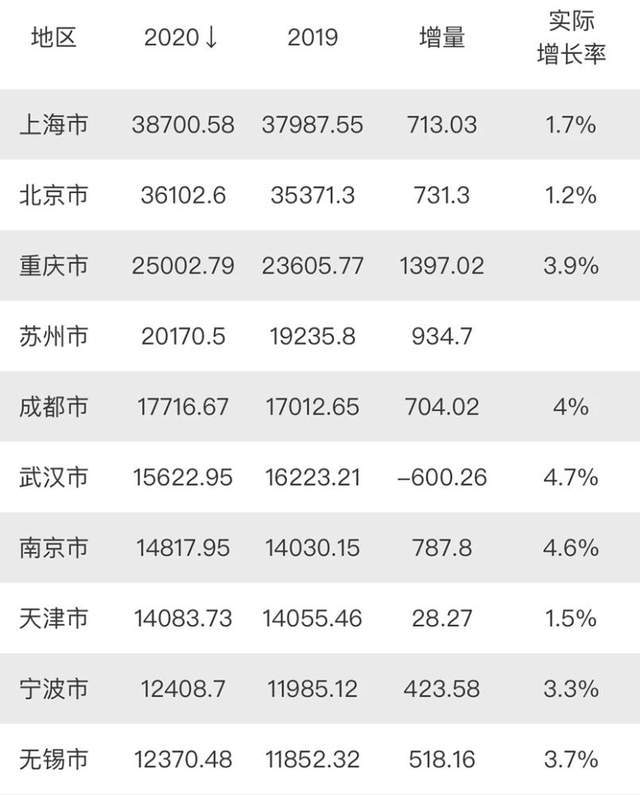 广州2020gdp增量_广州gdp2020(3)