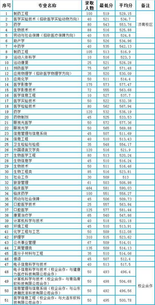 山东第一医科大学2020年山东省本科专业录取分数统计