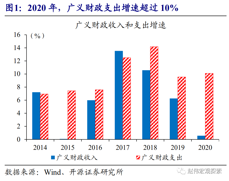 赵伟:2020 年财政——支出扩张,"退潮"不改(开源证券)