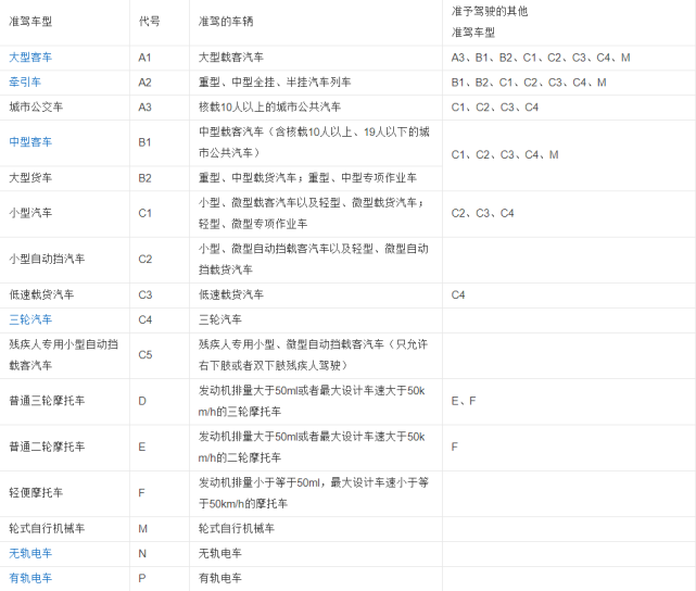 a2驾驶证(牵引车),a3驾驶证(城市公交车),b1驾驶证(中型客车),b2驾驶