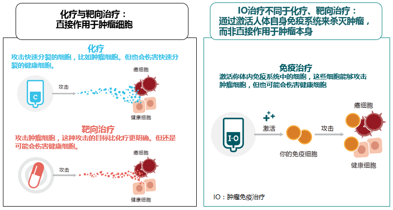 免疫治疗到底是什么过来了解一下