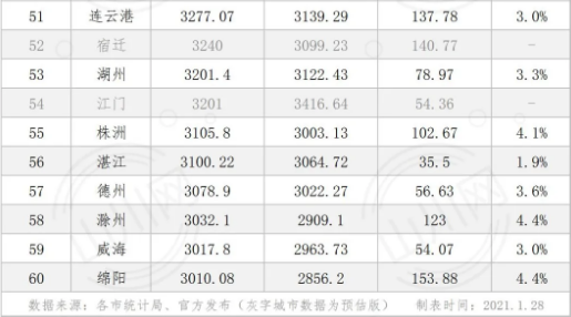 东北4城gdp全部出炉 排第二的沈阳凭什么是唯一的"新一线"?