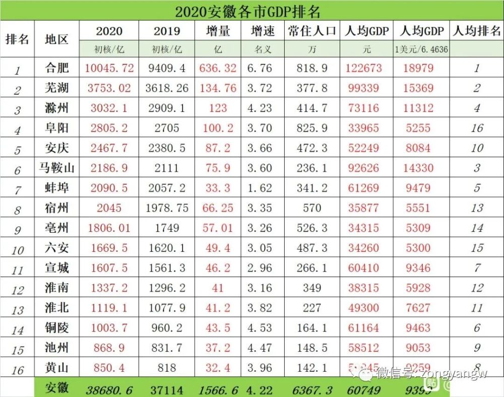 2020安微gdp(2)