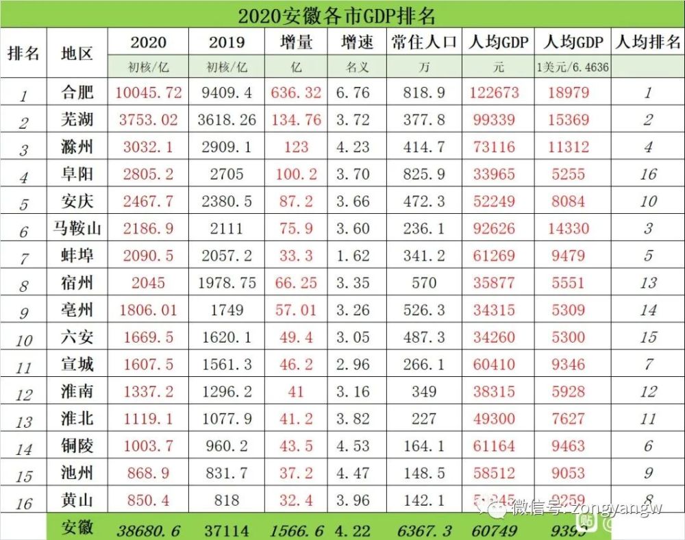 安徽铜陵gdp2020_安徽铜陵(2)