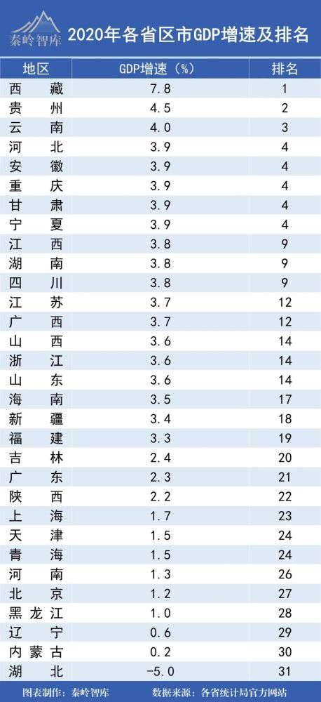 2020全国省份gdp排行_全国gdp排名省份(2)