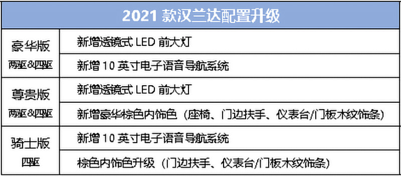 2021款汉兰达上市 23.98万起售,主销车型核心配置强化