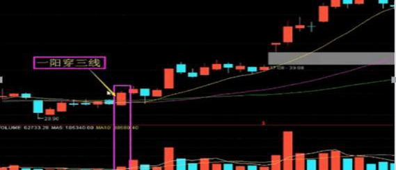 中国股市:一旦学会"一阳穿三线"散户也可以完美干掉庄家!