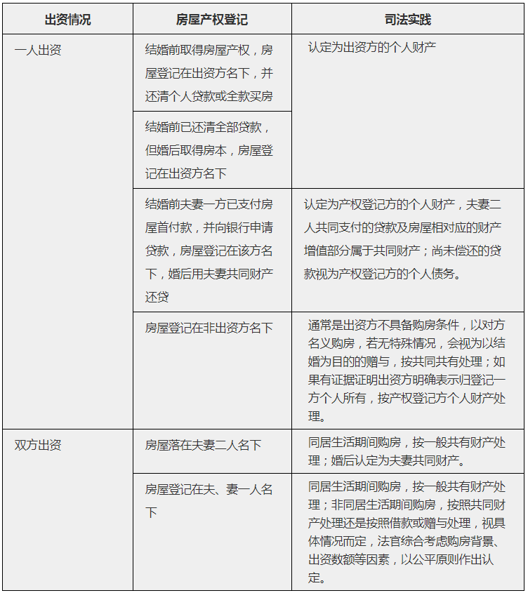 民法典实施后,婚前买房,婚后买房,父母出资购房房产归属一览表