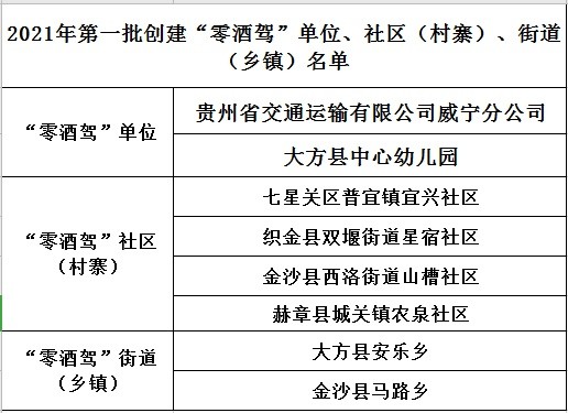 2021年1月1日至1月29日,毕节全市累计查处酒驾醉驾交通违法行为1232起