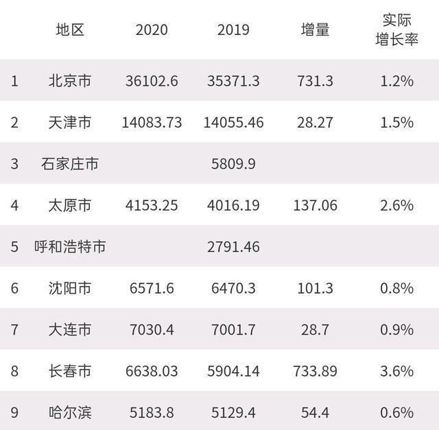 长春gdp2020(2)