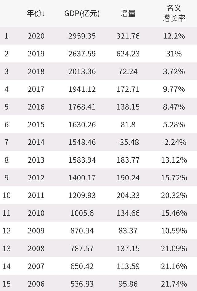 青海各市州2020年GDP_深一度 三年数据告诉你,四川市州格局变化哪家强(2)