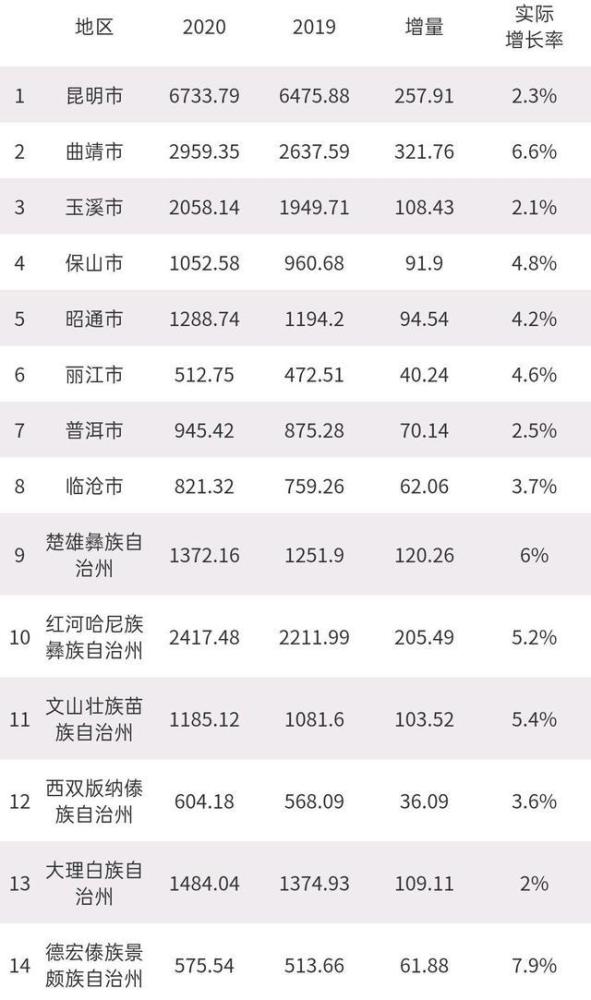 青海各市州2020年GDP_深一度 三年数据告诉你,四川市州格局变化哪家强(3)