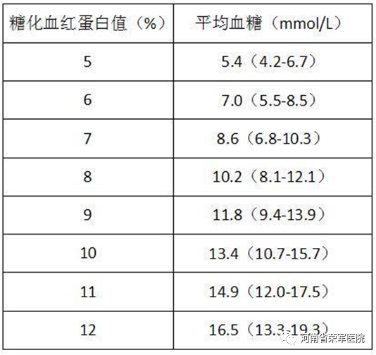 糖化血红蛋白与血糖的误区及常见情况