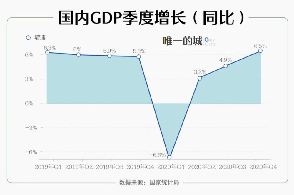 中国gdp在2000年迈上10万亿元台阶,到2020年突破100万亿元.