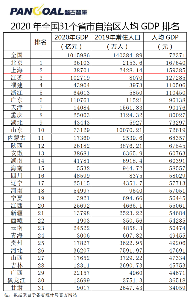 各市人均gdp动态数据_四川前二十强县市人均GDP数据统计,你达到平均水平了吗(3)