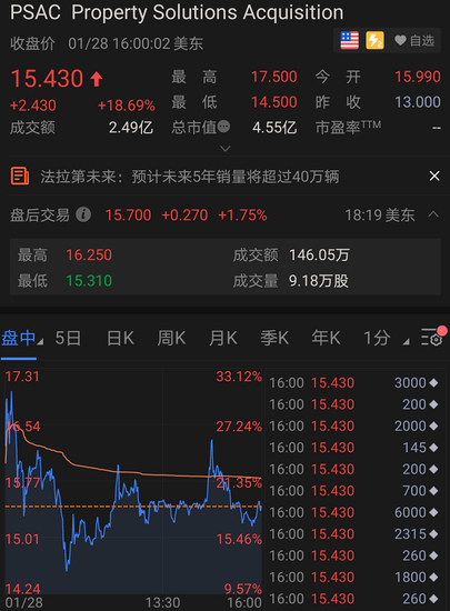 贾跃亭要翻身?ff或借壳上市"壳股"一度狂拉70%