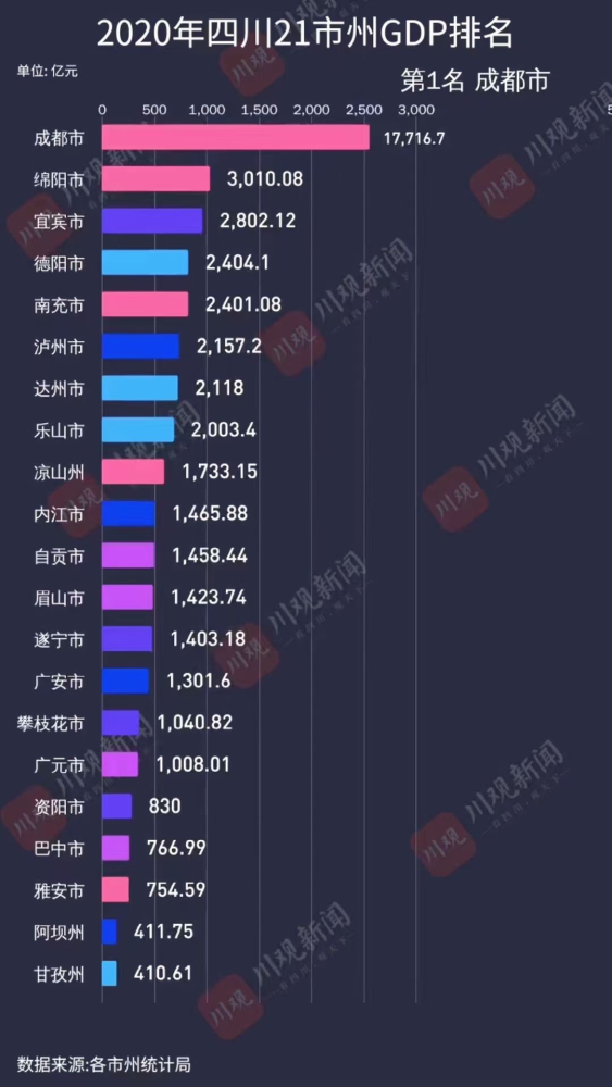 双流区gdp