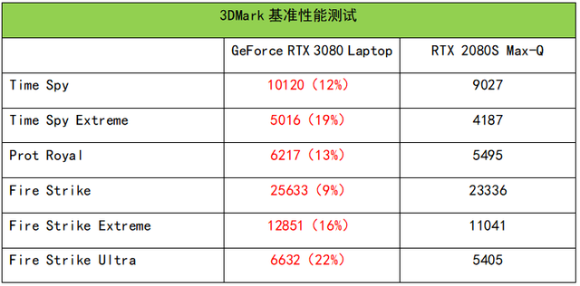 rtx 3080 laptop gpu登场!雷神p1轻薄旗舰游戏本评测