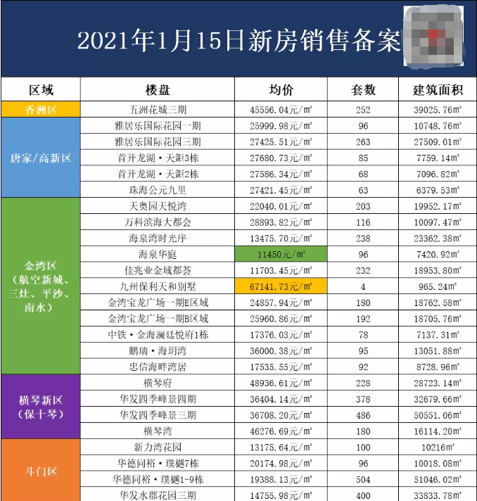 一月8037套新房入市!珠海房价最新2021看过来!