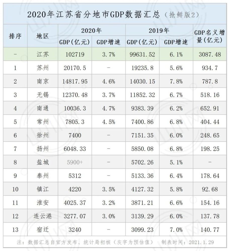 抢先看丨2020年江苏省分地市gdp数据更新