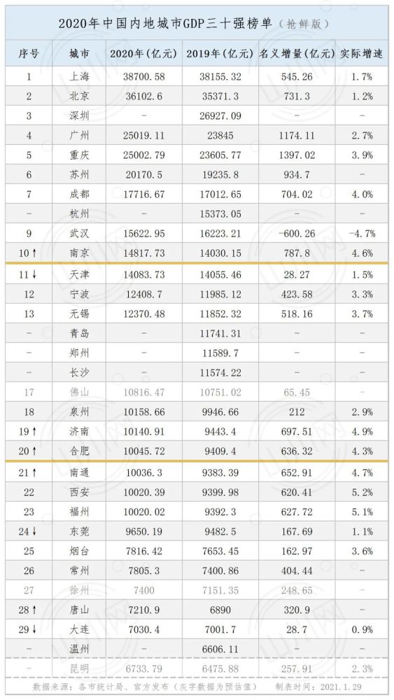 东莞第三季gdp排名_全国各省和万亿城市2021年前三季GDP排名(3)