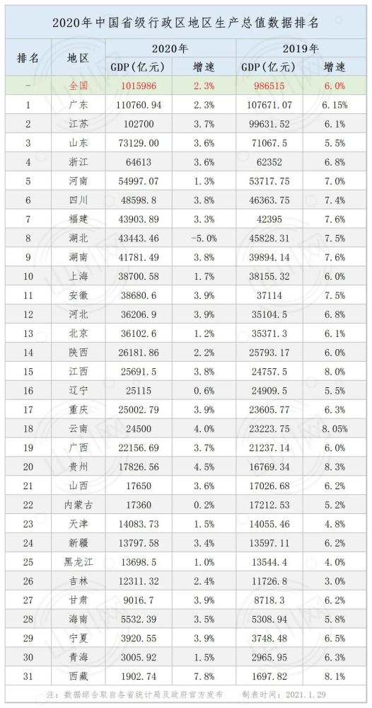 中国gdp排名省份2020