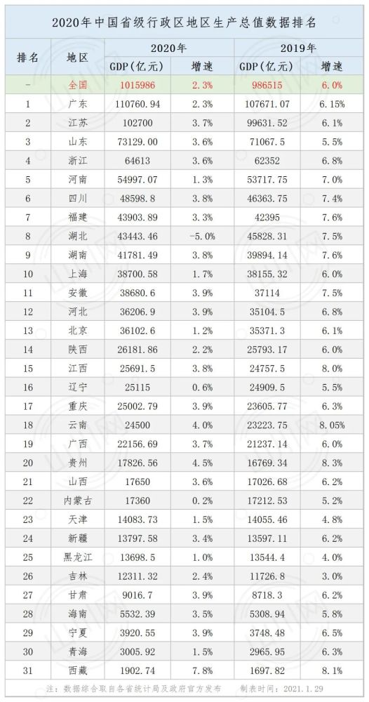 2020年中国各省GDP,2020年中国城市gdp排名 2020年中国省区gdp&增速排名:内地31省区数据已全部公布