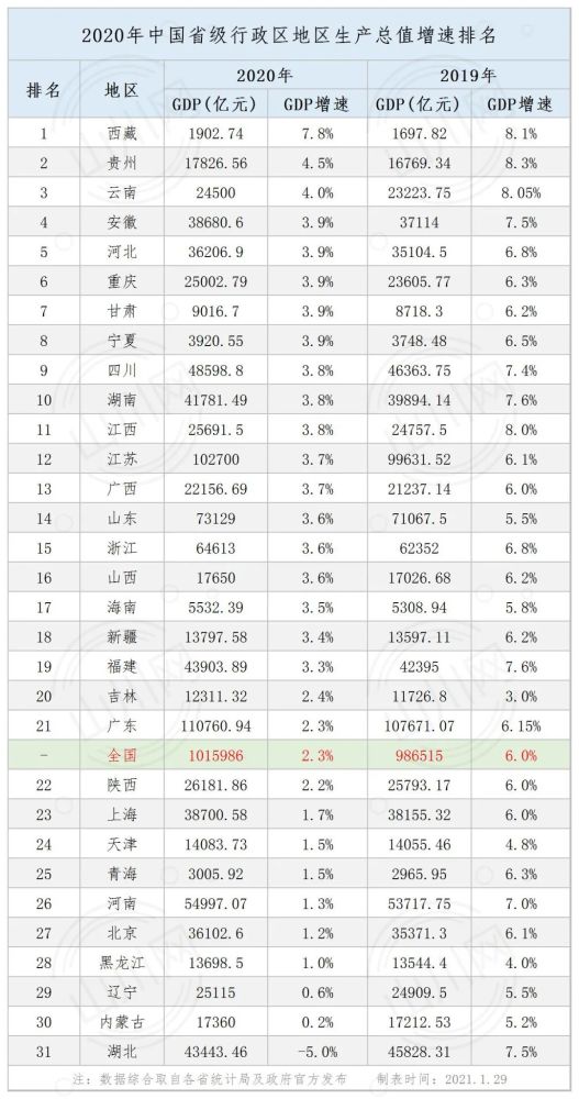 2020年台湾省gdp全排名_2020年前三季度,香港GDP在全国排第17名,那台湾 福建等省份呢