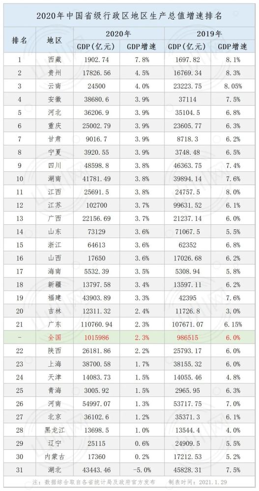 全国省gdp排名2020(2)